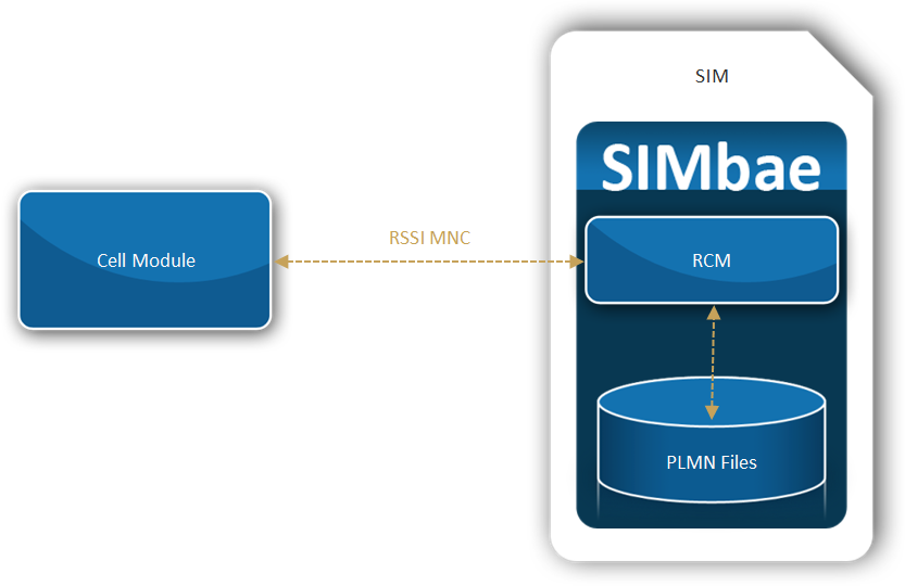 ABC It! Use Case for SIMbae RSSI Connectivity Manager (RCM) Upgrade